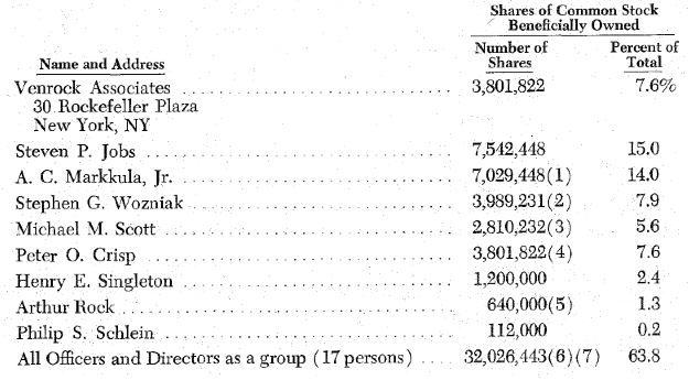 รู้หรือไม่ สตีฟ จอบส์ เคยโกงเงินเพื่อนรัก สตีฟ วอซเนียก มาก่อนในสมัยหนุ่มๆ
