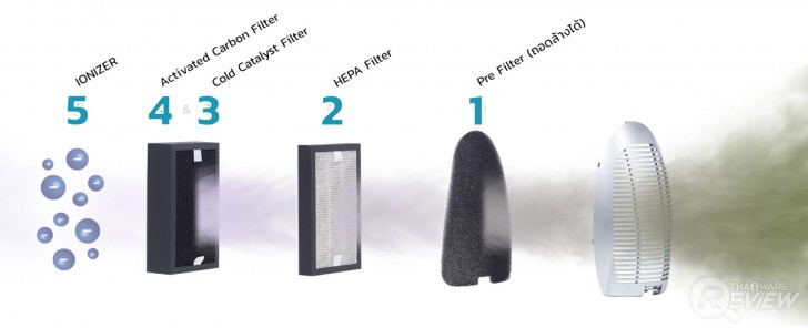 MITSUTA MAP300 เครื่องฟอกอากาศในราคาน่ารักๆ ที่จะทำให้อากาศในบ้านสะอาดสดใส