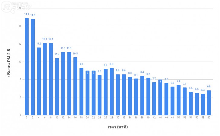 MITSUTA MAP300 เครื่องฟอกอากาศในราคาน่ารักๆ ที่จะทำให้อากาศในบ้านสะอาดสดใส