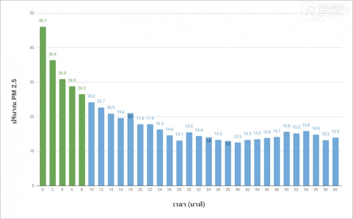 MITSUTA MAP450 เครื่องฟอกอากาศราคาไม่แรง ใช้งานง่าย อากาศสะอาดใน 6 ขั้นตอน