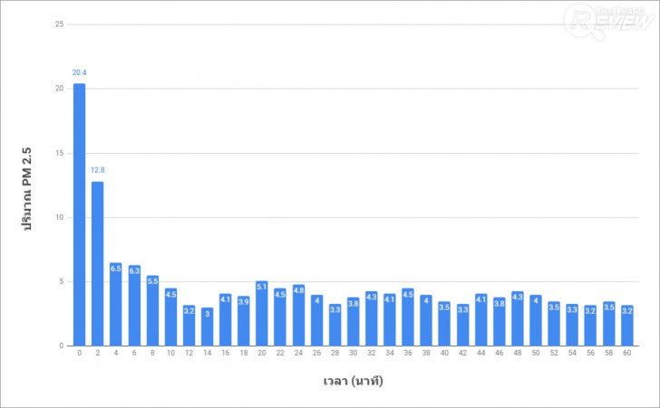 MITSUTA MCA150s เครื่องฟอกอากาศสำหรับรถยนต์ 5 ขั้นตอน ราคาย่อมเยา
