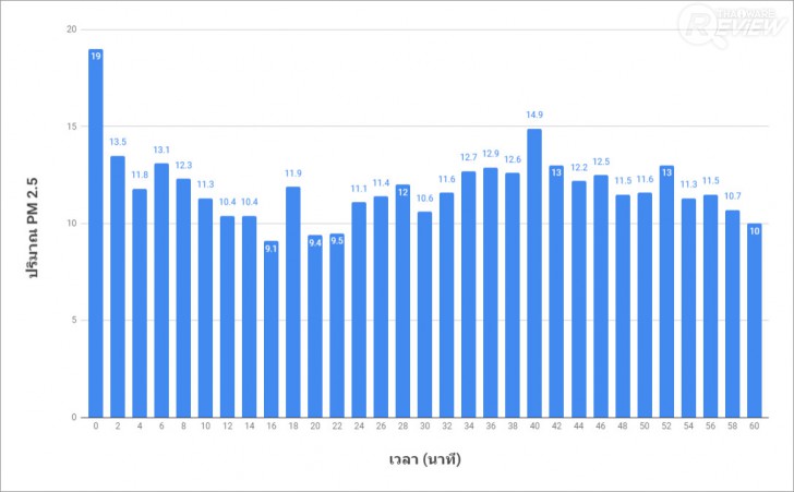  MITSUTA MCA150s เครื่องฟอกอากาศสำหรับรถยนต์ 5 ขั้นตอน ราคาย่อมเยา
