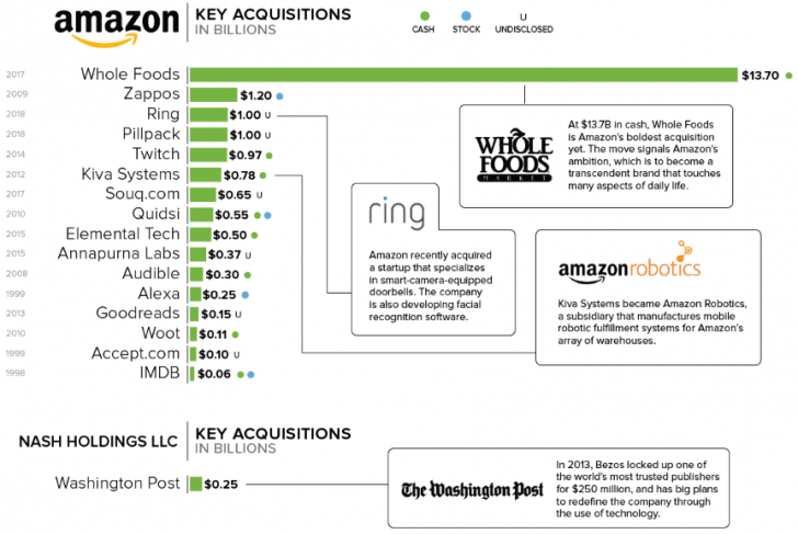 เรื่องราวของเจฟฟ์ เบโซส์ เจ้าของร้านหนังสือที่กลายเป็นบุคคลผู้ร่ำรวยที่สุดในโลก
