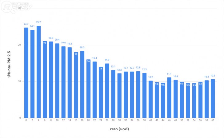 MITSUTA MAP650 เครื่องฟอกอากาศ 8 ขั้นตอน สำหรับห้องขนาดใหญ่ เพิ่มความชื้นในอากาศได้ด้วย