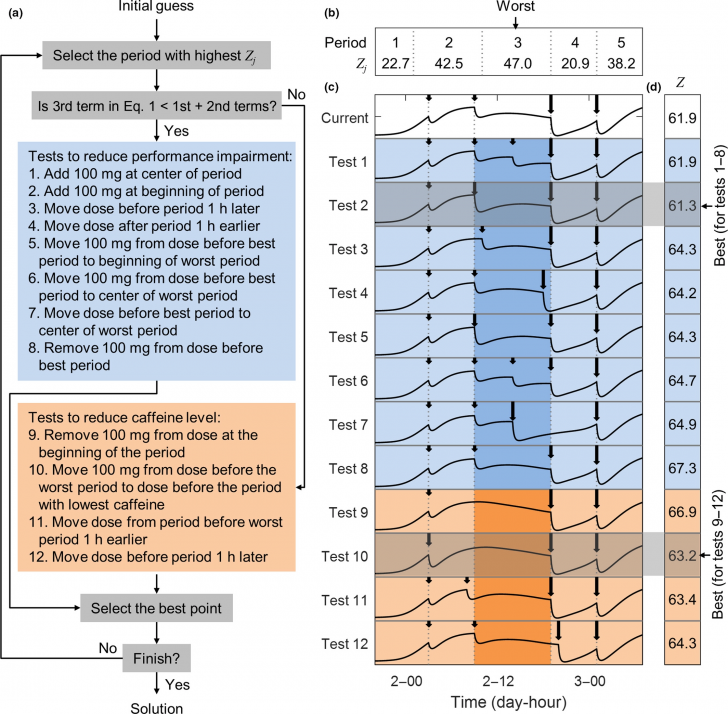 กาแฟแก้วแรกของวัน ควรดื่มตอนกี่โมงดี?