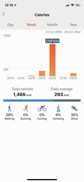 สมาร์ทวอทช์ HUAWEI WATCH GT 2 รุ่น 46 มม. ความพอดีที่ยังไม่ดีพอ