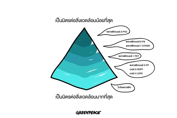 สงสัยไหมว่าสัญลักษณ์ลูกศรสามเหลี่ยมและตัวเลขบนผลิตภัณฑ์พลาสติกคืออะไรกันแน่?