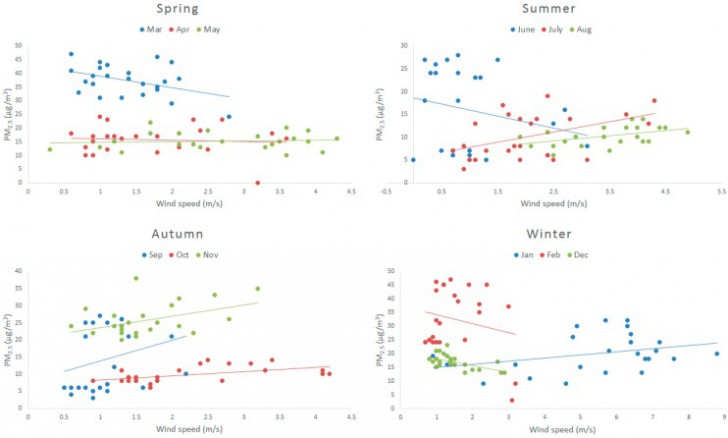 "ฝนตก" ช่วยลดฝุ่นละอองขนาดเล็ก (PM 2.5) ในอากาศได้จริงหรือไม่