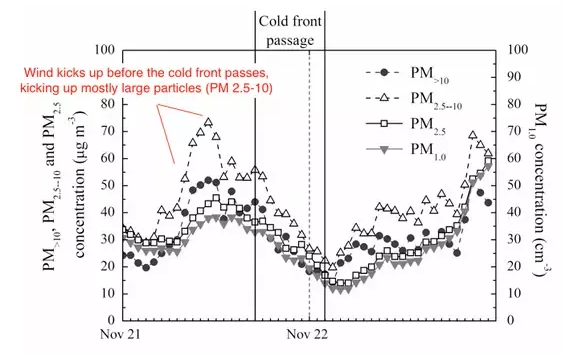 "ฝนตก" ช่วยลดฝุ่นละอองขนาดเล็ก (PM 2.5) ในอากาศได้จริงหรือไม่ "ฝนตก" ช่วยลดฝุ่นละอองขนาดเล็ก (PM 2.5) ในอากาศได้จริงหรือไม่