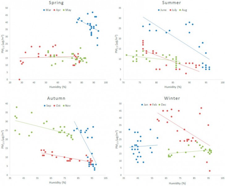 "ฝนตก" ช่วยลดฝุ่นละอองขนาดเล็ก (PM 2.5) ในอากาศได้จริงหรือไม่