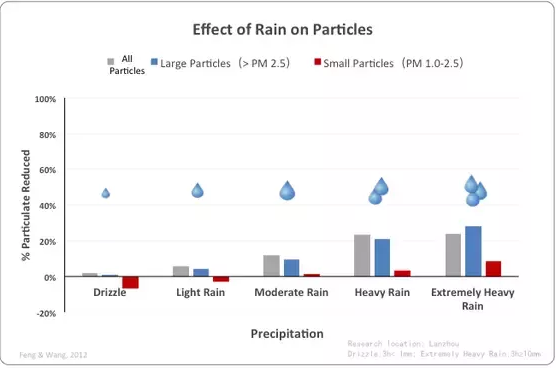 "ฝนตก" ช่วยลดฝุ่นละอองขนาดเล็ก (PM 2.5) ในอากาศได้จริงหรือไม่ "ฝนตก" ช่วยลดฝุ่นละอองขนาดเล็ก (PM 2.5) ในอากาศได้จริงหรือไม่