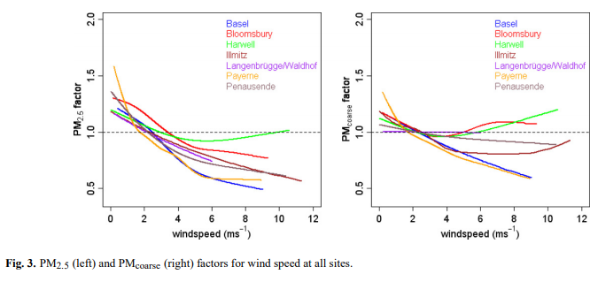 "ฝนตก" ช่วยลดฝุ่นละอองขนาดเล็ก (PM 2.5) ในอากาศได้จริงหรือไม่ "ฝนตก" ช่วยลดฝุ่นละอองขนาดเล็ก (PM 2.5) ในอากาศได้จริงหรือไม่