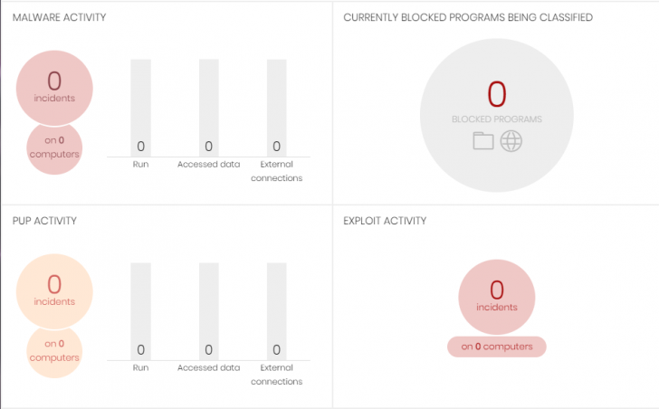 Panda Adaptive Defense 360 แอนตี้ไวรัสใช้งานง่าย มีทั้งบน Windows และ Android