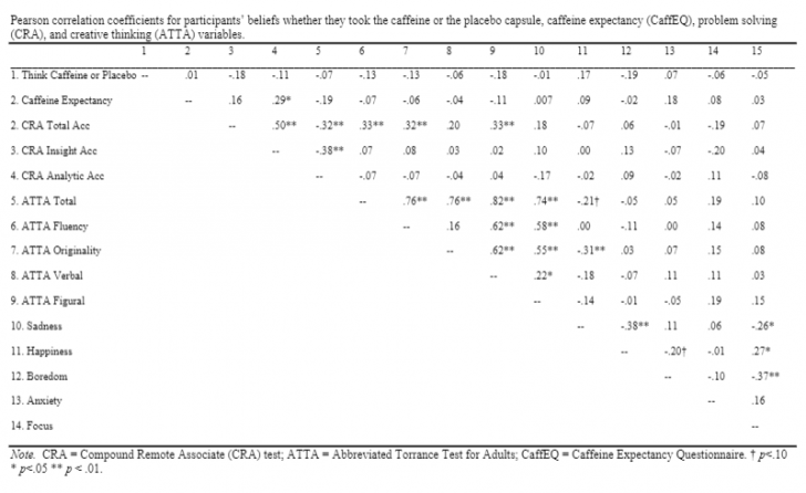 สารคาเฟอีน ช่วยให้สมองตื่นตัวได้ก็จริง แต่อาจไม่ได้ช่วยกระตุ้น ความคิดสร้างสรรค์