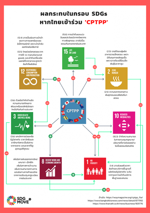 CPTPP คืออะไร ? เราจะได้รับผลกระทบ หรือประโยชน์อะไรบ้างจากการเข้าร่วม และคัดค้าน CPTPP ?