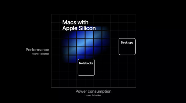 เมื่อ Apple จะใช้ชิป ARM ที่พัฒนาเองบน Mac แทนชิป Intel จะมีผลกระทบอะไรบ้าง ? เมื่อ Apple จะใช้ชิป ARM ที่พัฒนาเองบน Mac แทนชิป Intel จะมีผลกระทบอะไรบ้าง ?