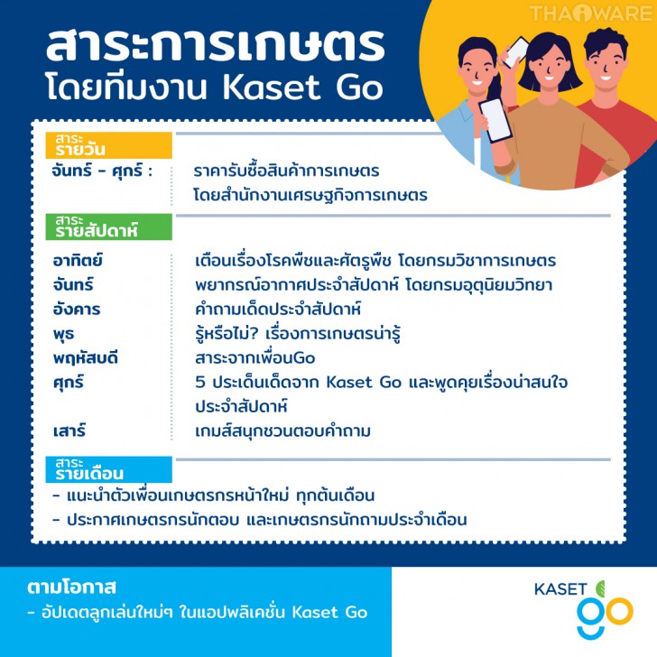 Kaset GO เกษตรโก แอปพลิเคชันเพื่อเกษตรกร ทุกปัญหาการเพาะปลูก มีคำตอบที่นี่
