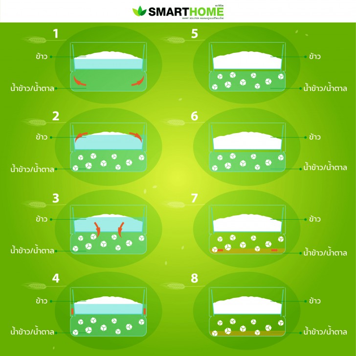 หม้อหุงข้าวลดน้ำตาล SMARTHOME SM-RCD906 พร้อมฟังก์ชันการทำอาหารสำเร็จรูป 16 รูปแบบ