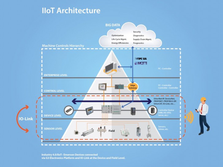 IIoT เทคโนโลยีดิจิทัลที่จะทำให้โลกธุรกิจหมุนไวกว่าที่เคย