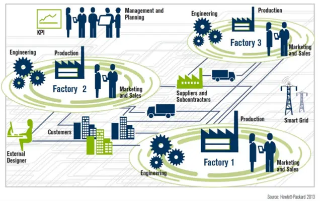 IIoT เทคโนโลยีดิจิทัลที่จะทำให้โลกธุรกิจหมุนไวกว่าที่เคย IIoT เทคโนโลยีดิจิทัลที่จะทำให้โลกธุรกิจหมุนไวกว่าที่เคย
