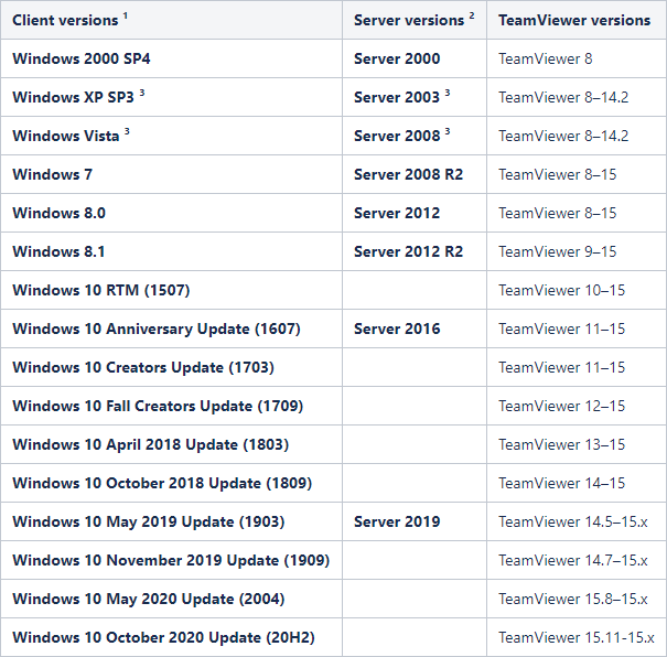 TeamViewer Tensor โปรแกรมรีโมทคอมพิวเตอร์ Remote Desktop สำหรับองค์กรขนาดใหญ่