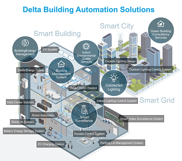 ระบบอาคารอัตโนมัติ (Building Automation System) ระบบอาคารอัตโนมัติ (Building Automation System)