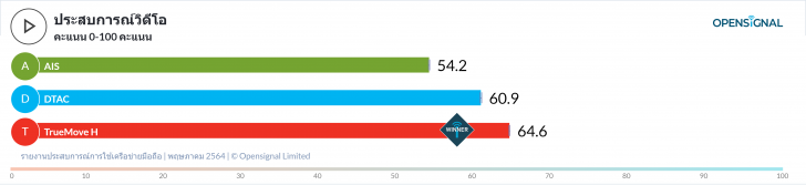 สัญญาณเน็ตมือถือค่ายไหนดีที่สุด ระหว่าง TrueMove H, AIS และ dtac ?