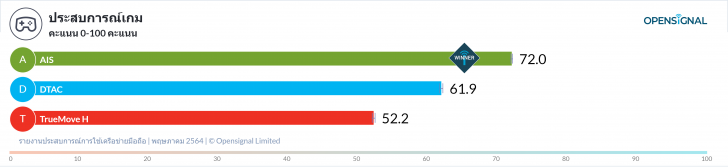 สัญญาณเน็ตมือถือค่ายไหนดีที่สุด ระหว่าง TrueMove H, AIS และ dtac ?