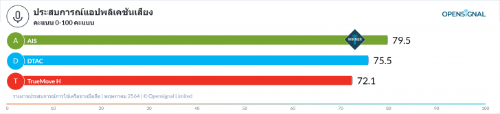 สัญญาณเน็ตมือถือค่ายไหนดีที่สุด ระหว่าง TrueMove H, AIS และ dtac ?