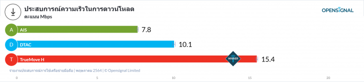 สัญญาณเน็ตมือถือค่ายไหนดีที่สุด ระหว่าง TrueMove H, AIS และ dtac ?