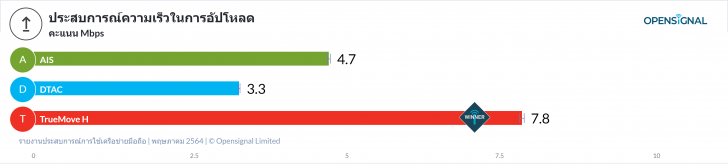 สัญญาณเน็ตมือถือค่ายไหนดีที่สุด ระหว่าง TrueMove H, AIS และ dtac ?
