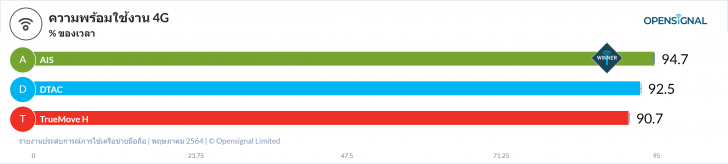 สัญญาณเน็ตมือถือค่ายไหนดีที่สุด ระหว่าง TrueMove H, AIS และ dtac ?