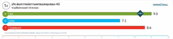 สัญญาณเน็ตมือถือค่ายไหนดีที่สุด ระหว่าง TrueMove H, AIS และ dtac ?