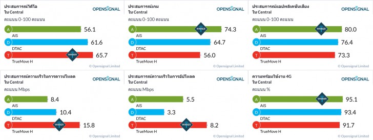 สัญญาณเน็ตมือถือค่ายไหนดีที่สุด ระหว่าง TrueMove H, AIS และ dtac ?