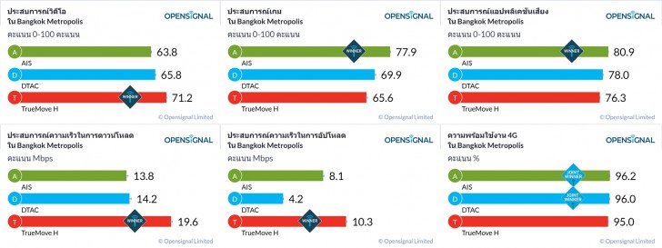 สัญญาณเน็ตมือถือค่ายไหนดีที่สุด ระหว่าง TrueMove H, AIS และ dtac ?