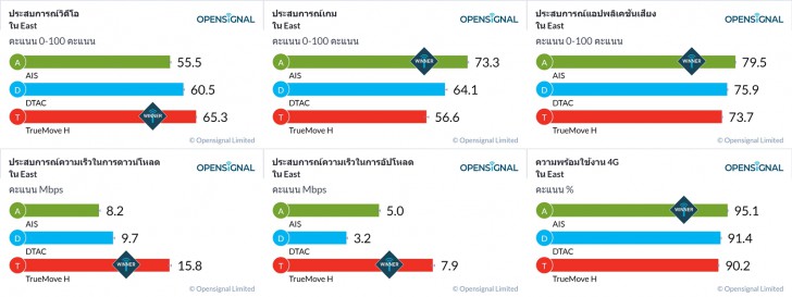 สัญญาณเน็ตมือถือค่ายไหนดีที่สุด ระหว่าง TrueMove H, AIS และ dtac ?