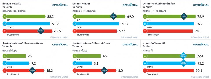 สัญญาณเน็ตมือถือค่ายไหนดีที่สุด ระหว่าง TrueMove H, AIS และ dtac ?