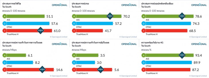 สัญญาณเน็ตมือถือค่ายไหนดีที่สุด ระหว่าง TrueMove H, AIS และ dtac ?