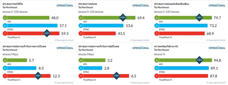 สัญญาณเน็ตมือถือค่ายไหนดีที่สุด ระหว่าง TrueMove H, AIS และ dtac ?