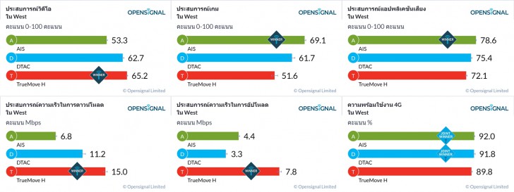สัญญาณเน็ตมือถือค่ายไหนดีที่สุด ระหว่าง TrueMove H, AIS และ dtac ?