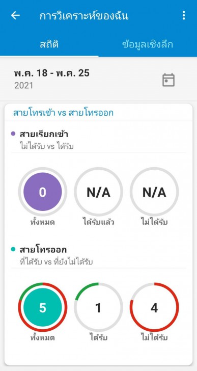 Analytics & Insights (การวิเคราะห์ข้อมูลประวัติการโทร)