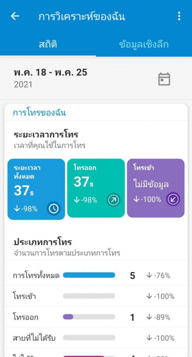 Analytics & Insights (การวิเคราะห์ข้อมูลประวัติการโทร)