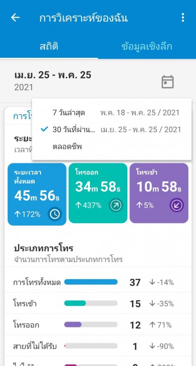 Analytics & Insights (การวิเคราะห์ข้อมูลประวัติการโทร)