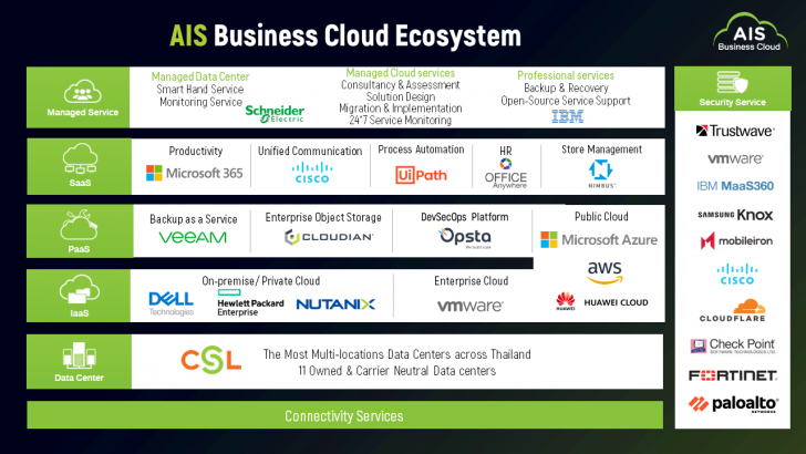 เปลี่ยนองค์กรสู่ยุคดิจิทัล ให้สำเร็จด้วยแนวคิด "การค้นหาพันธมิตรเทคโนโลยี"