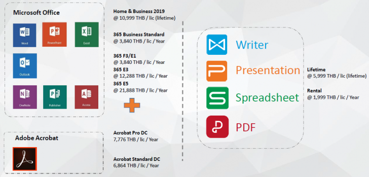 ราคาแพ็กเกจของโปรแกรม WPS Office