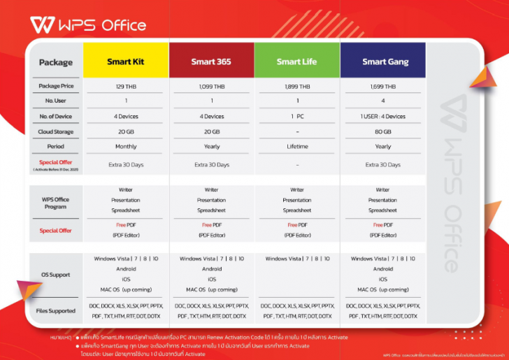 ราคาแพ็กเกจของโปรแกรม WPS Office