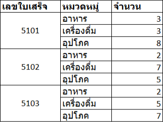 เตรียมข้อมูลให้พร้อม บนโปรแกรม Excel เตรียมข้อมูลให้พร้อม บนโปรแกรม Excel