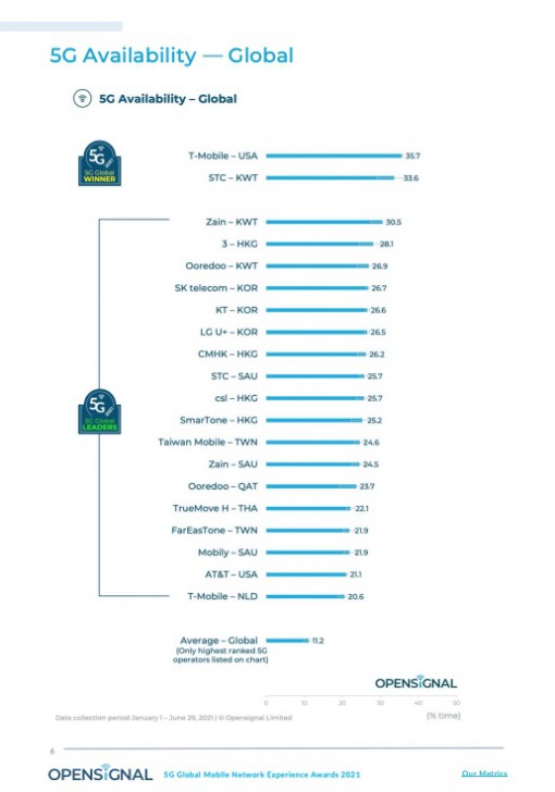 ความพร้อมใช้งาน 5G ระหว่าง TrueMove H และเครือข่ายอื่น ๆ ทั่วโลก