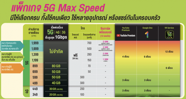 โปรโมชันลูกค้า AIS