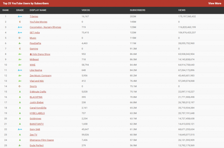 10 อันดับช่อง YouTube ที่มีคนติดตามมากที่สุดในโลก (Top 10 YouTube Channel in the World)